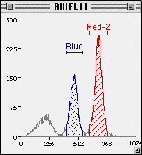 Image of a histogram and a dot plot with gates and smart gates