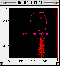 Image of a histogram and a dot plot with gates and smart gates