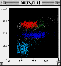 Image of a histogram and a dot plot with gates and smart gates
