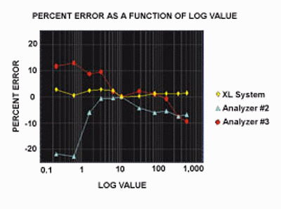 Percent Error as a function of log value