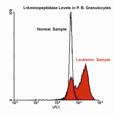 Leukemic vs Normal Sample