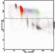 DNA-PI vs. Ratio